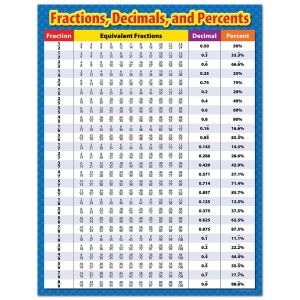 Fractions, Decimals, and Percents Chart CTP-4330